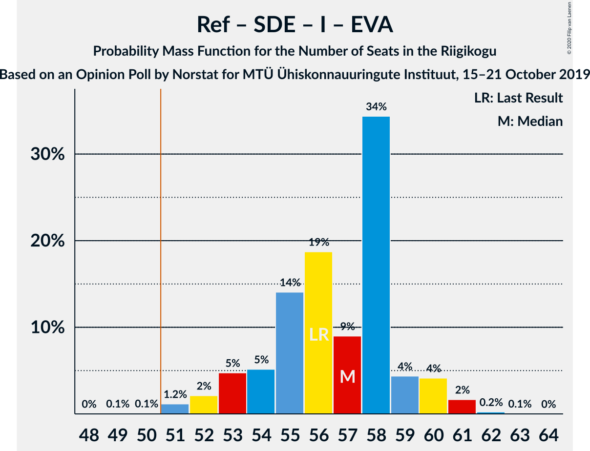 Graph with seats probability mass function not yet produced