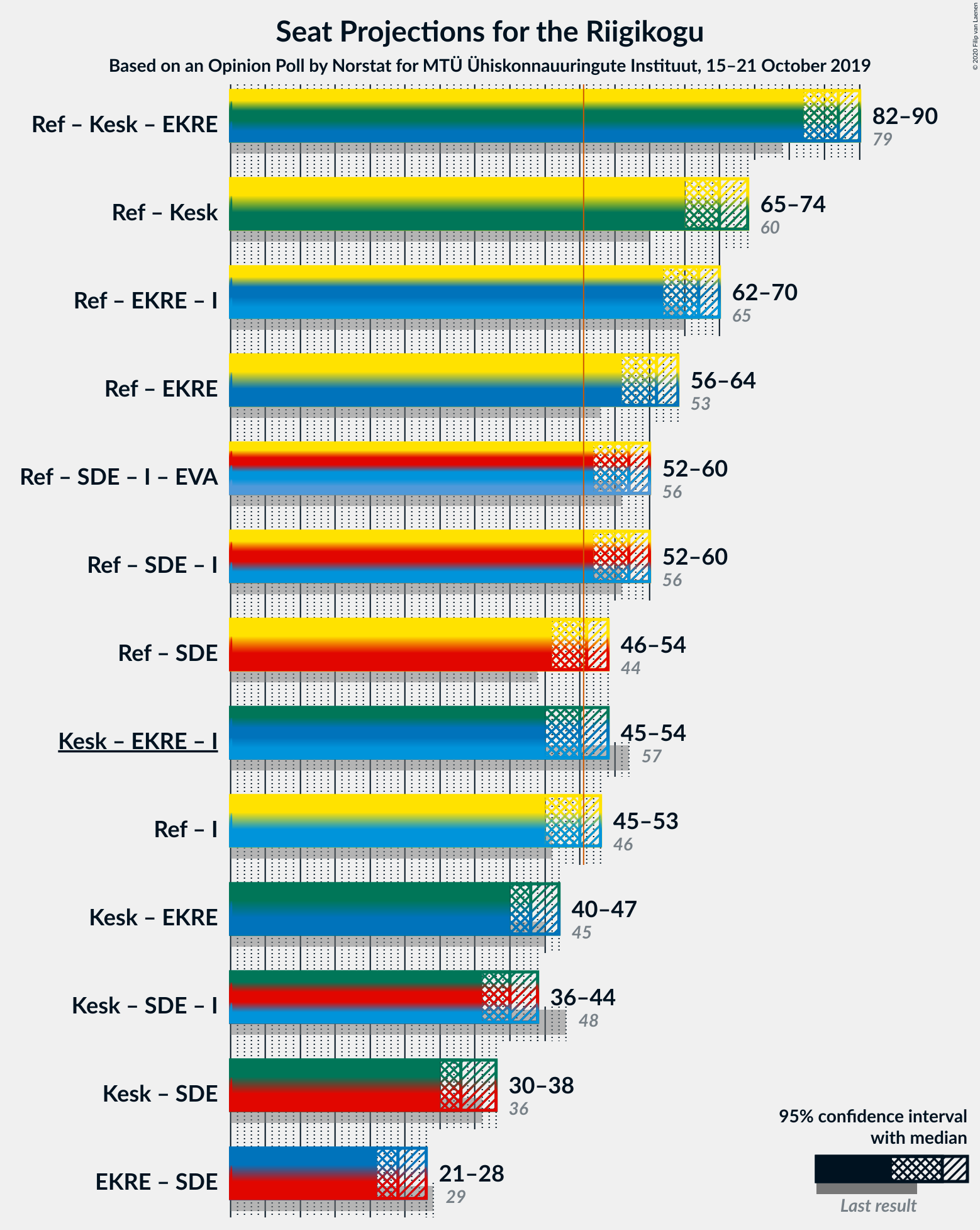 Graph with coalitions seats not yet produced