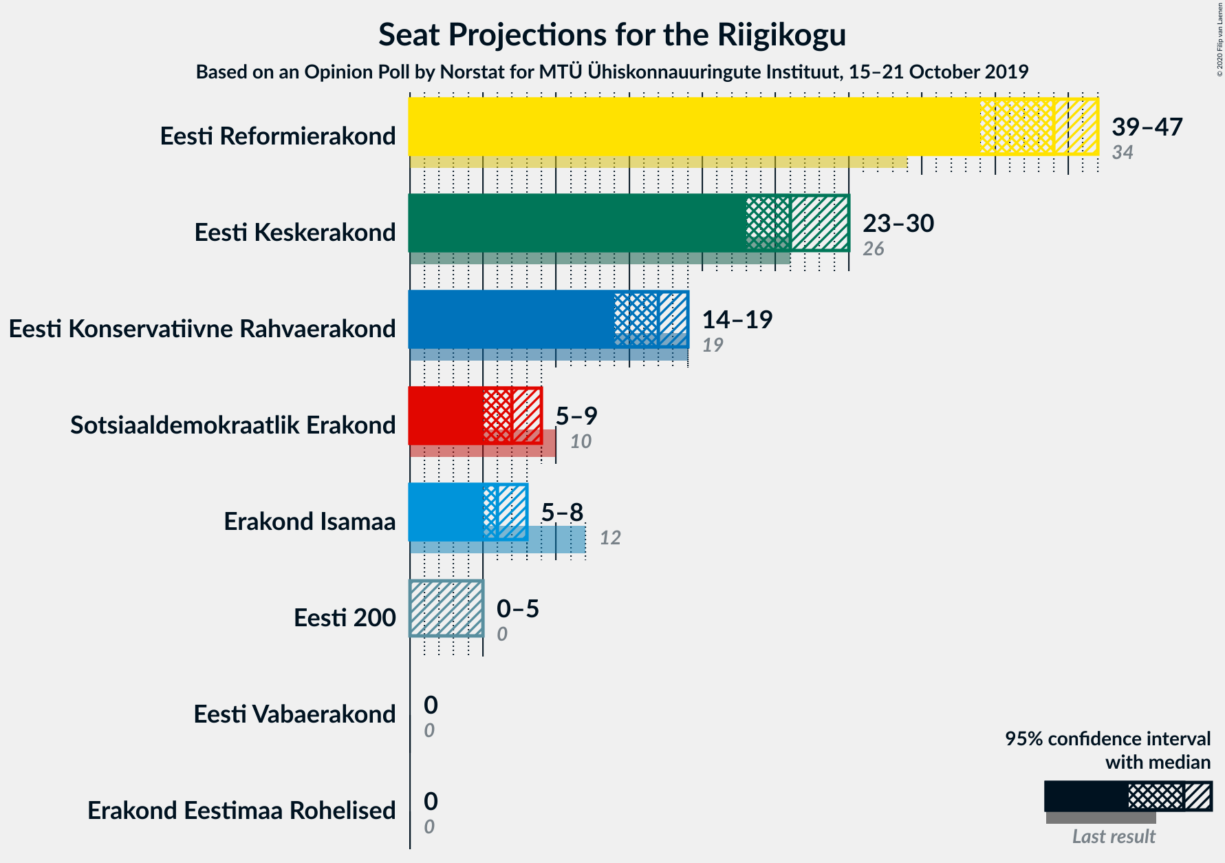 Graph with seats not yet produced