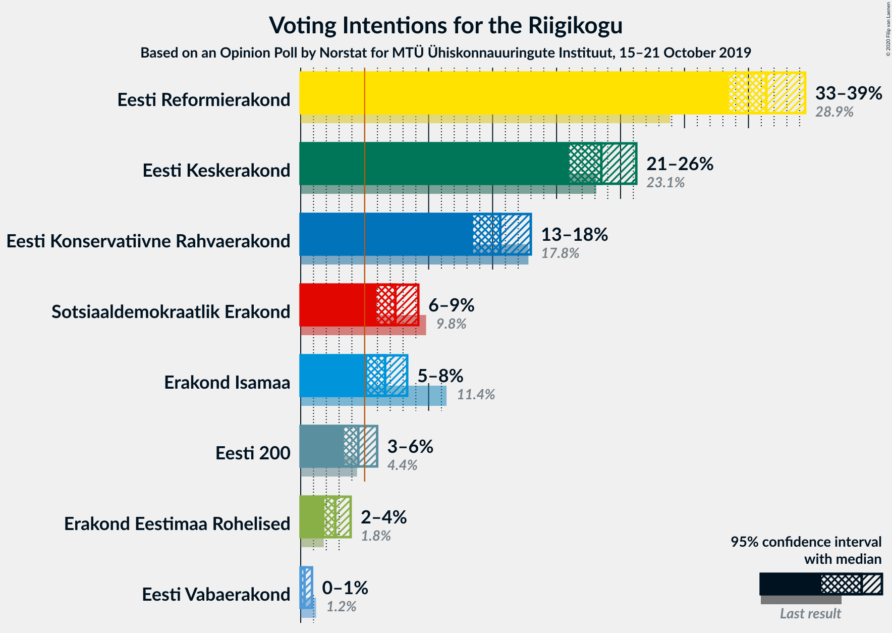 Graph with voting intentions not yet produced