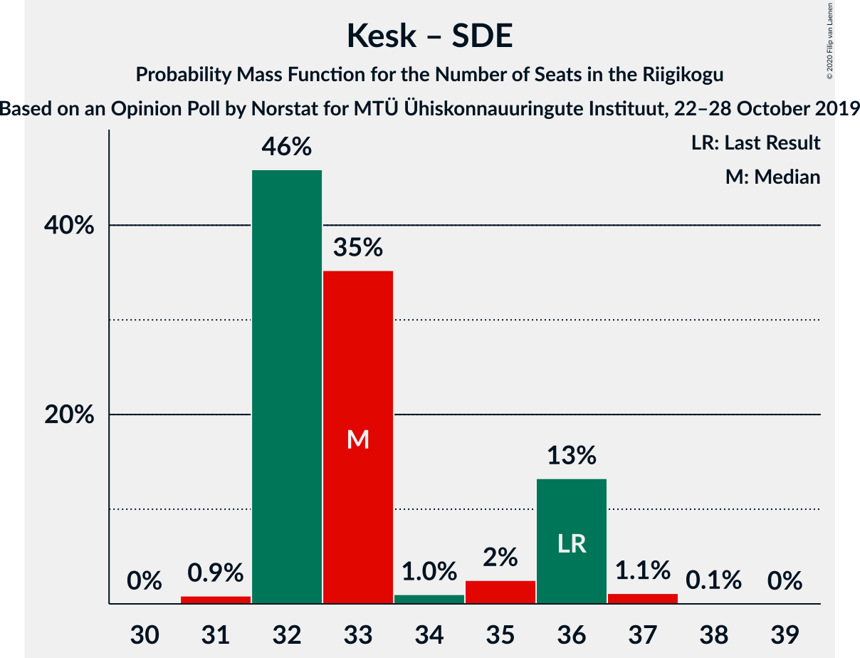 Graph with seats probability mass function not yet produced