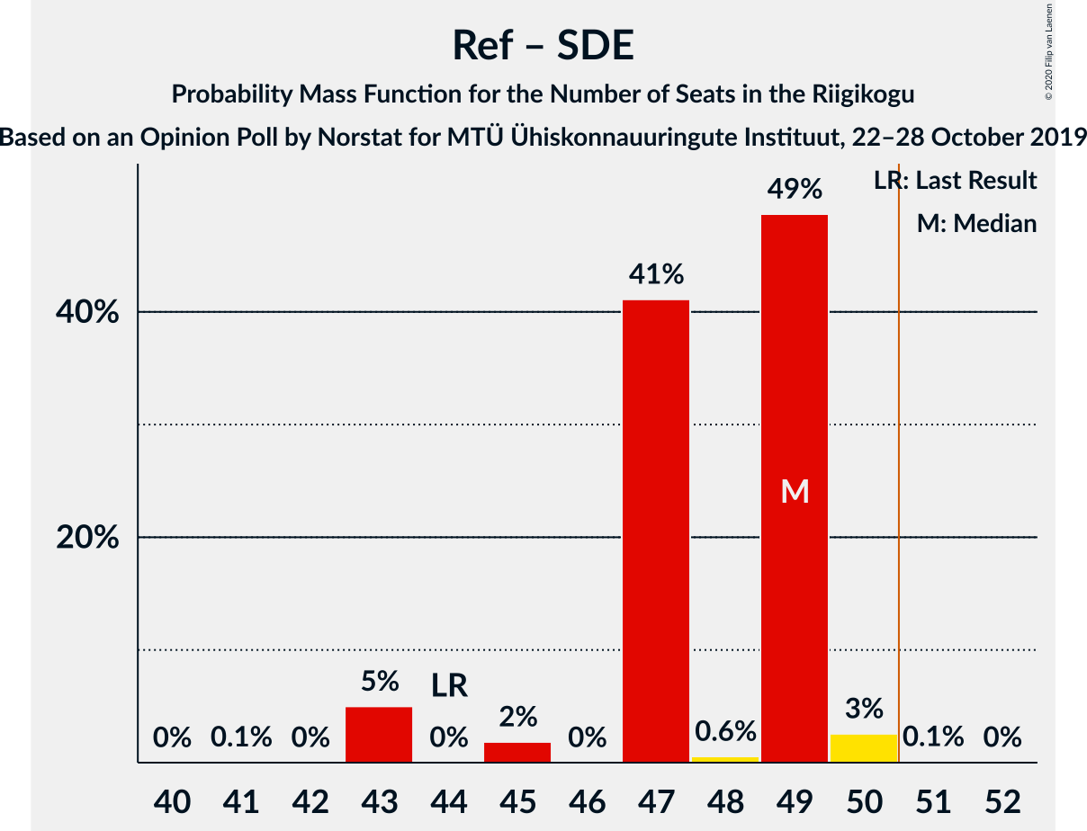 Graph with seats probability mass function not yet produced