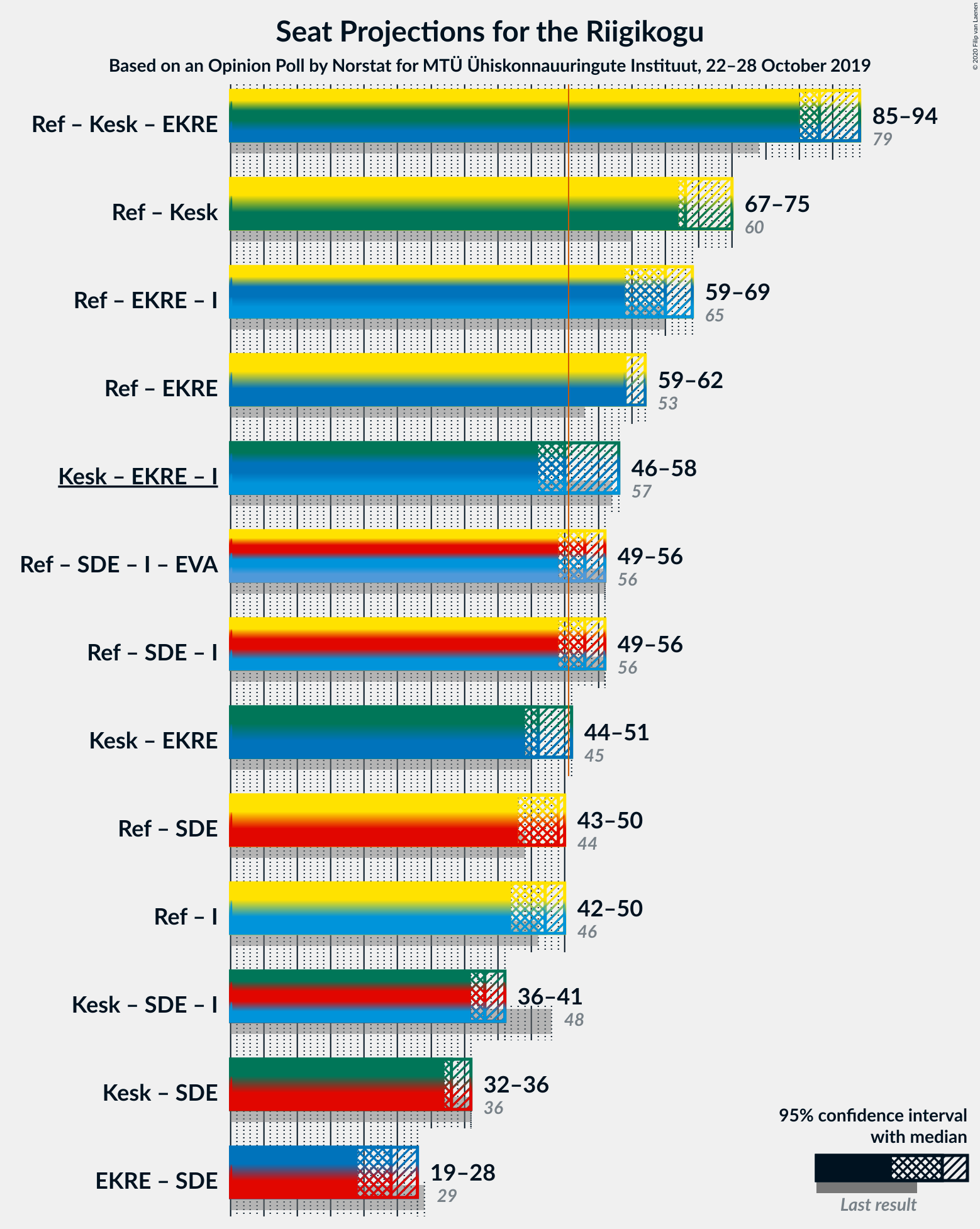 Graph with coalitions seats not yet produced