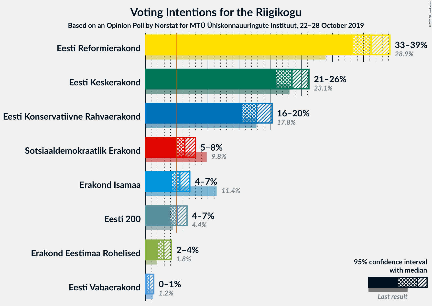 Graph with voting intentions not yet produced