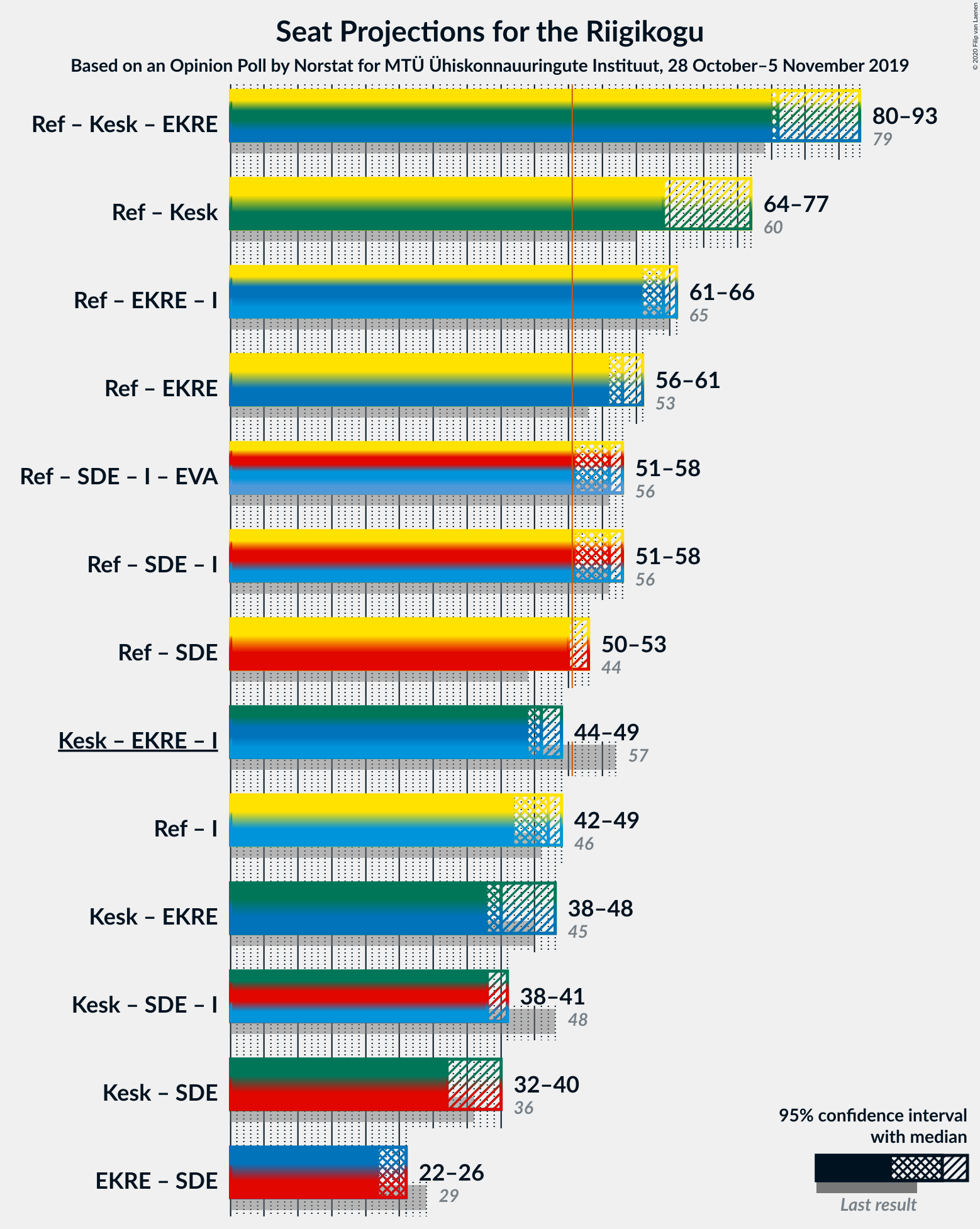 Graph with coalitions seats not yet produced