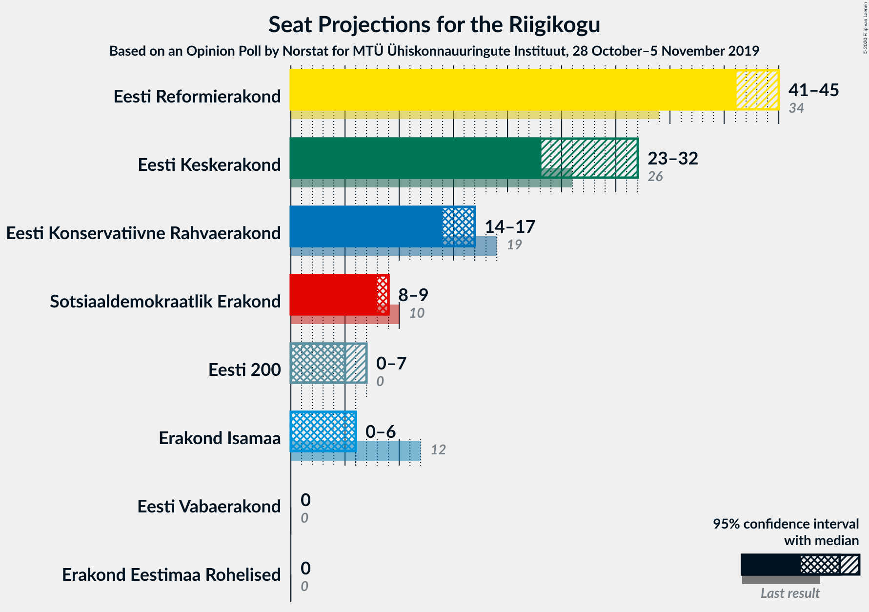 Graph with seats not yet produced