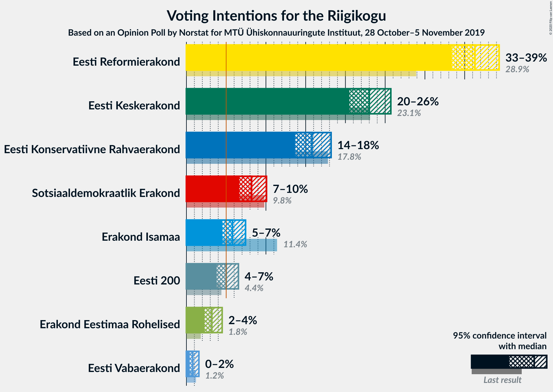 Graph with voting intentions not yet produced