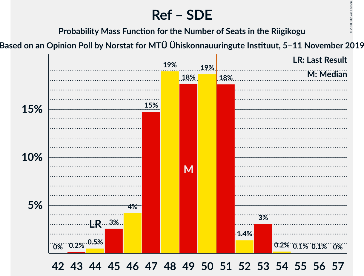 Graph with seats probability mass function not yet produced