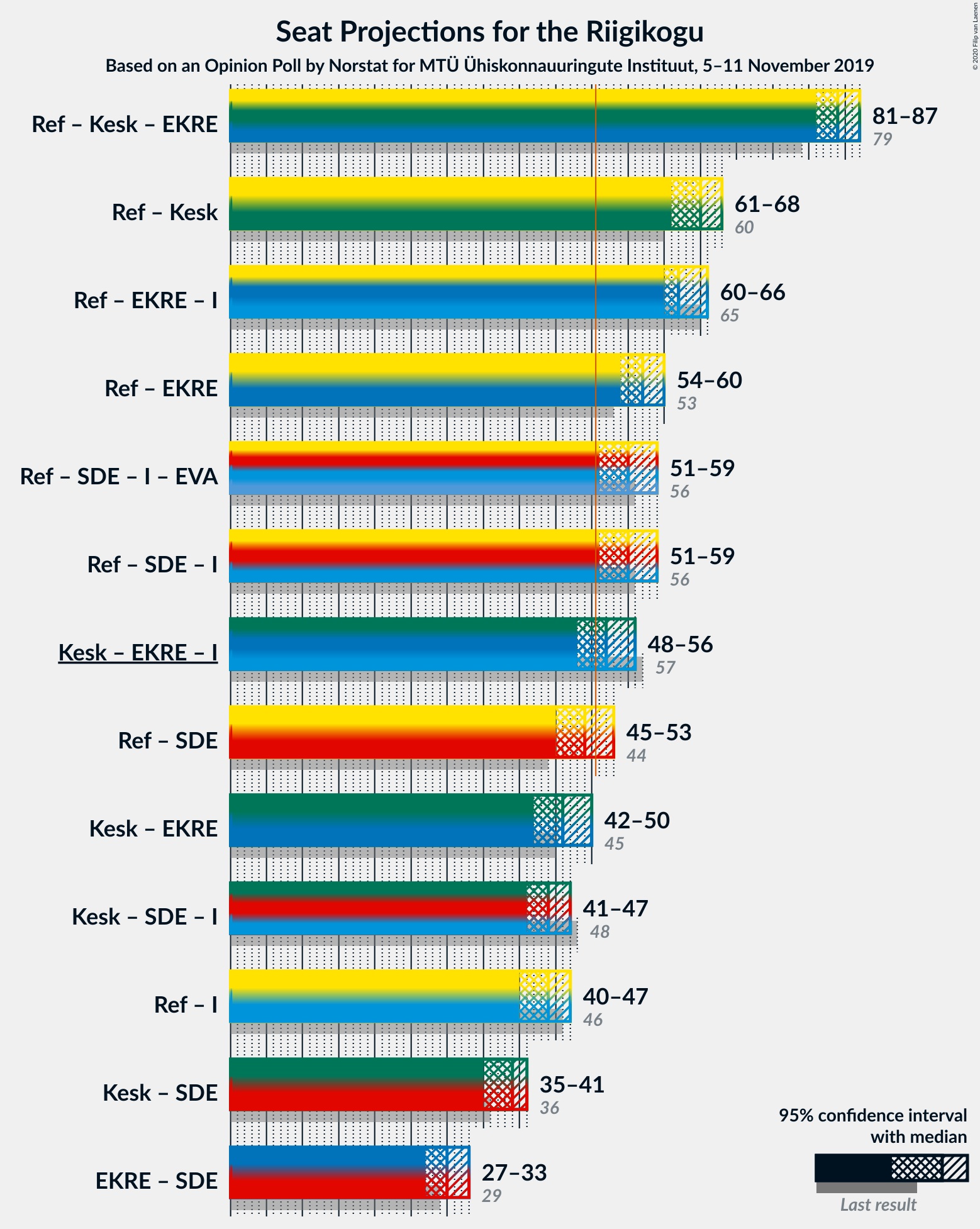 Graph with coalitions seats not yet produced