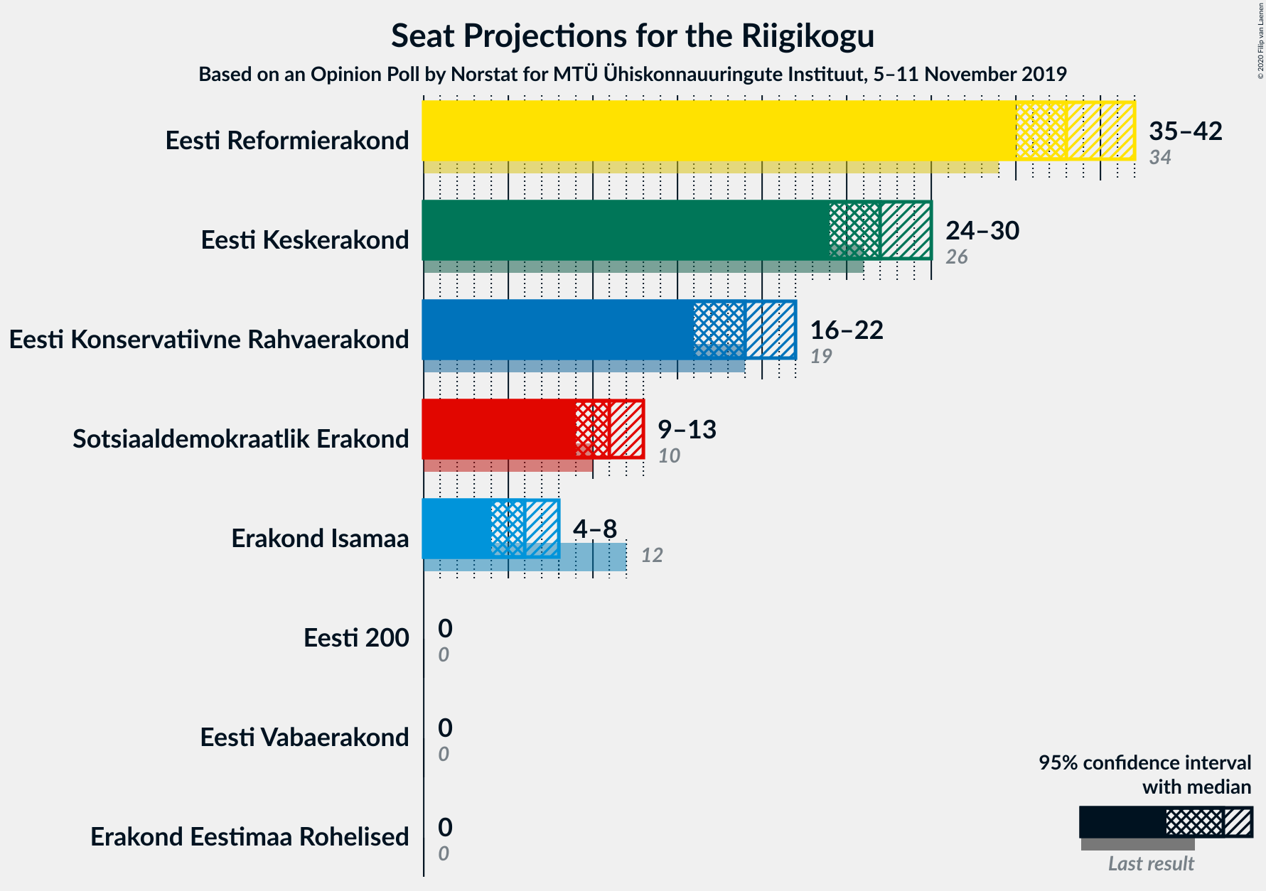 Graph with seats not yet produced