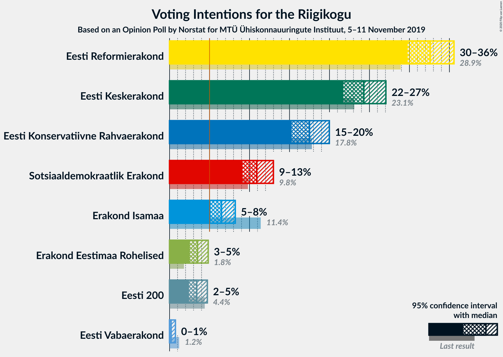 Graph with voting intentions not yet produced