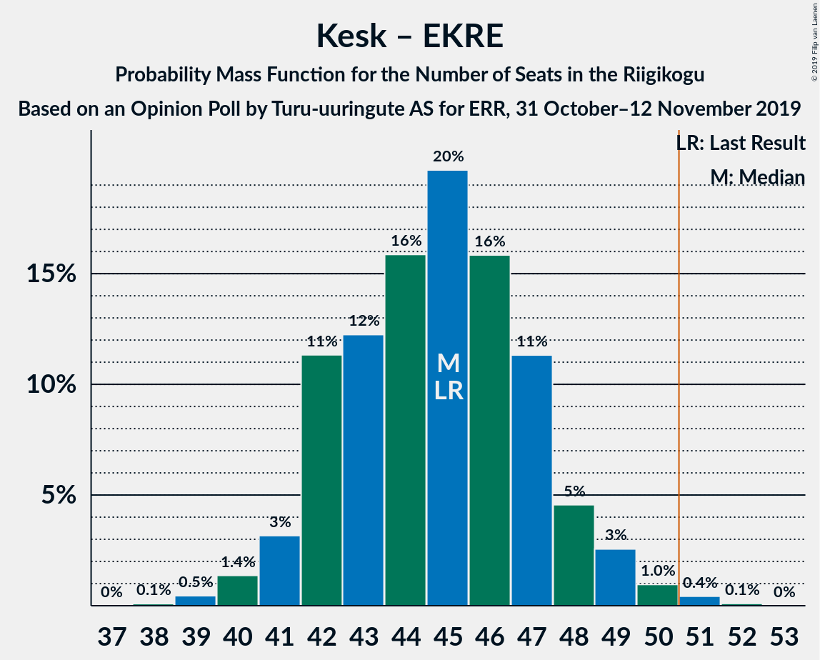 Graph with seats probability mass function not yet produced