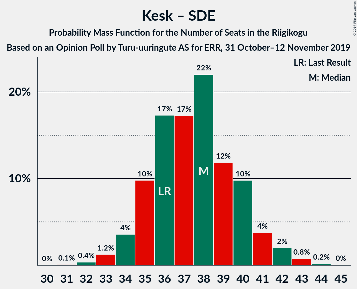 Graph with seats probability mass function not yet produced