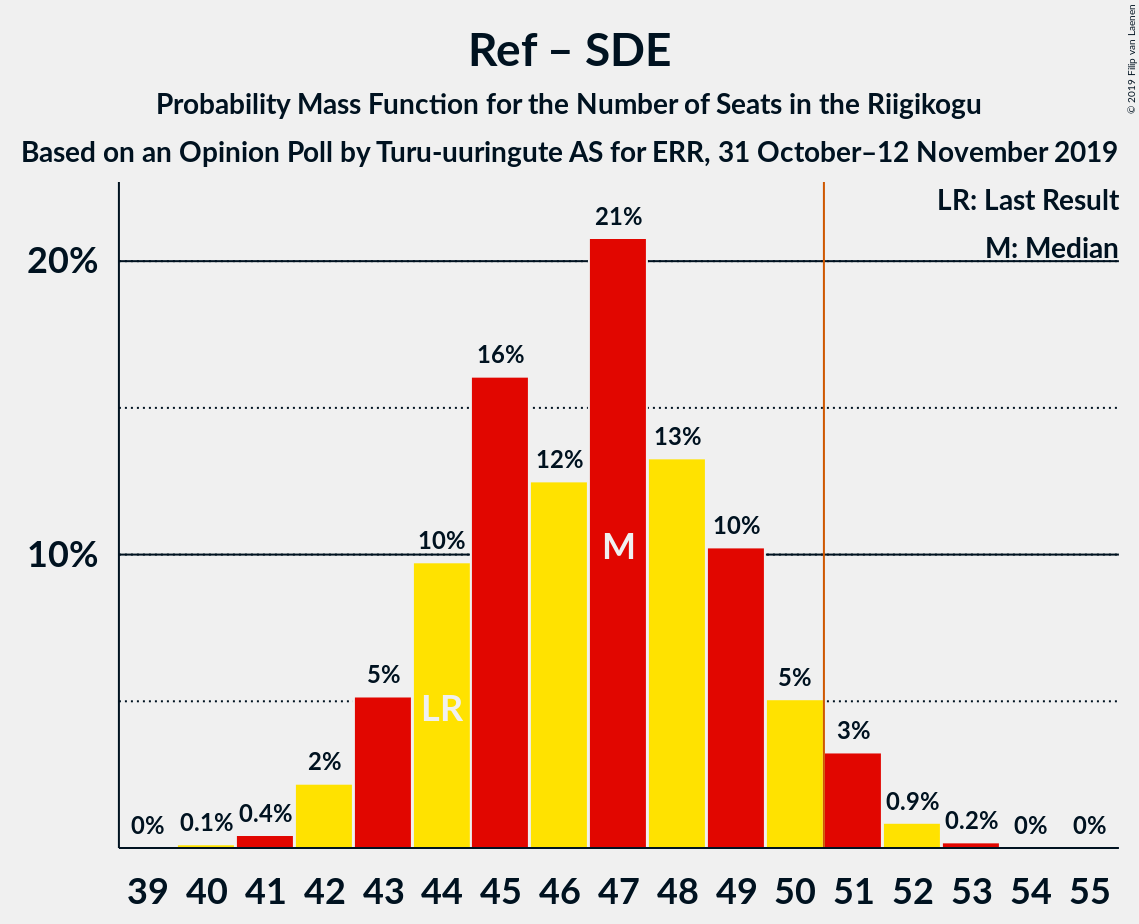 Graph with seats probability mass function not yet produced