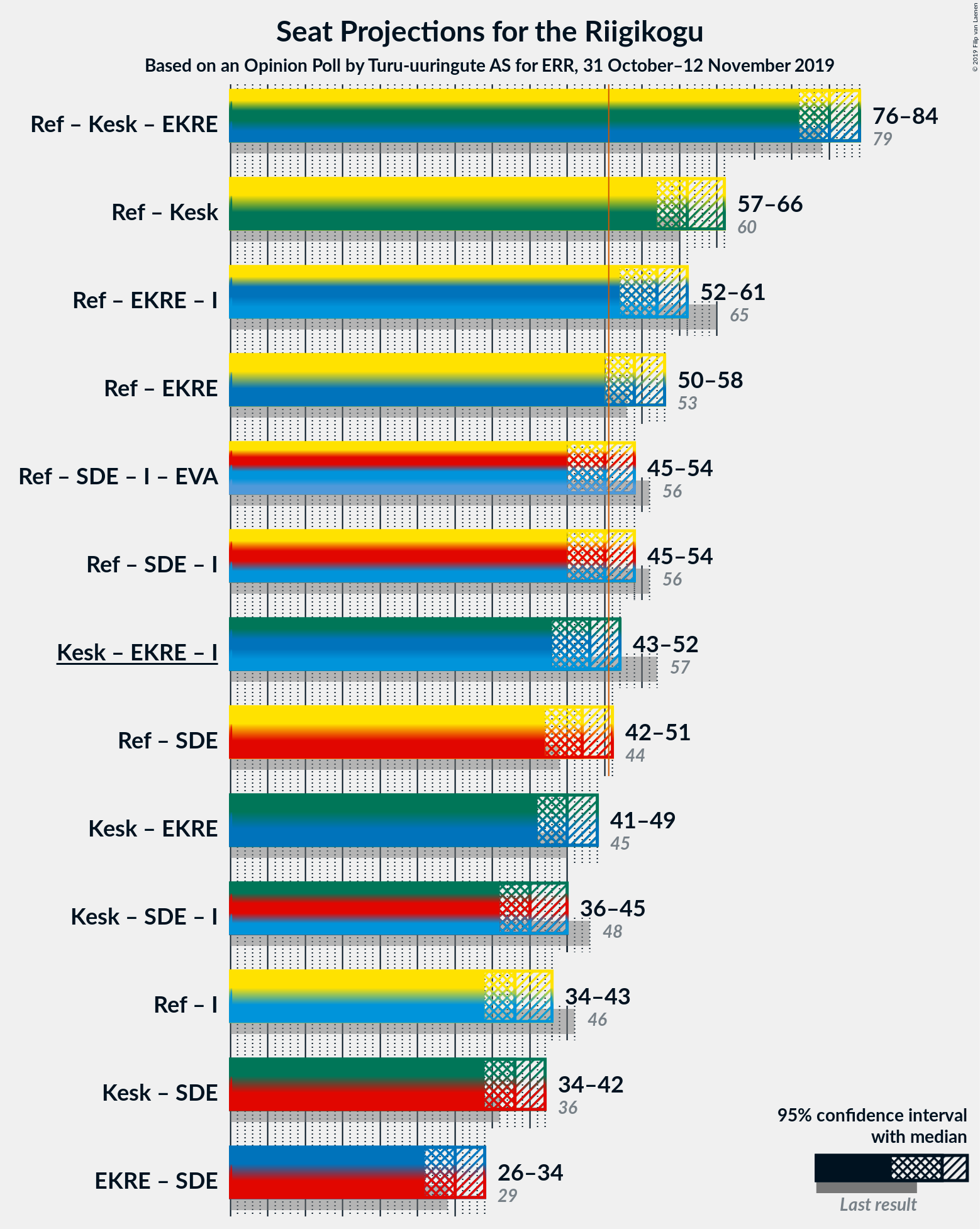 Graph with coalitions seats not yet produced