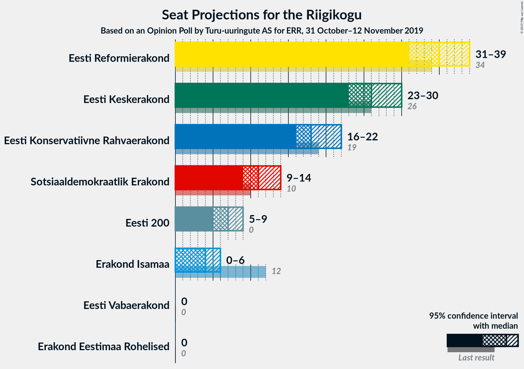 Graph with seats not yet produced