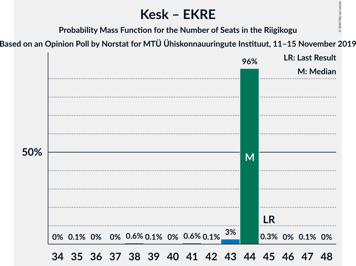 Graph with seats probability mass function not yet produced