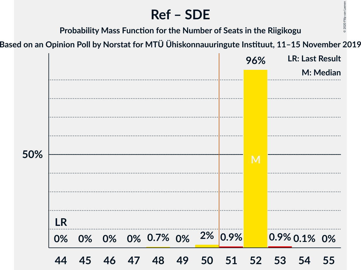 Graph with seats probability mass function not yet produced