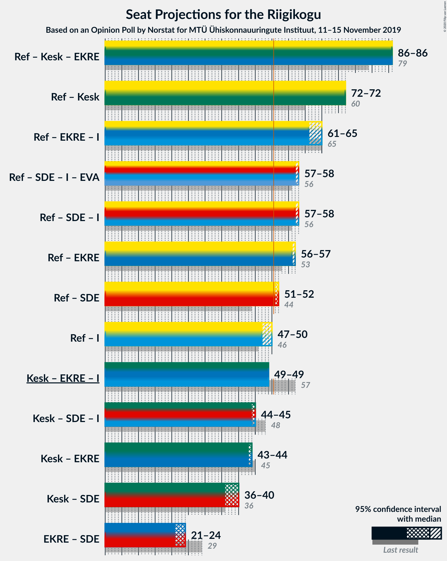 Graph with coalitions seats not yet produced