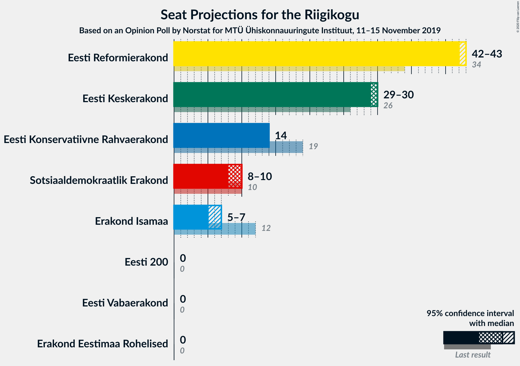 Graph with seats not yet produced