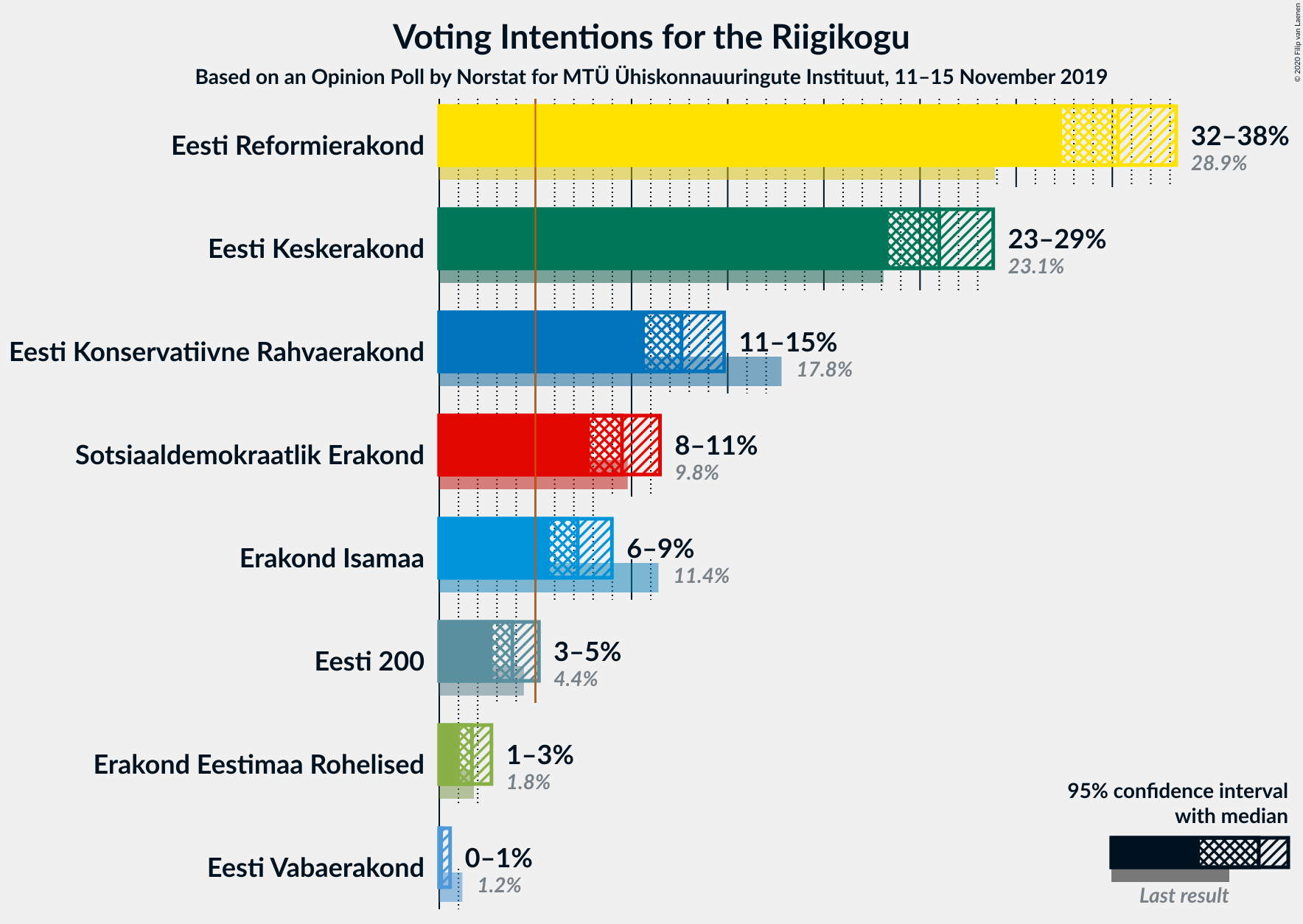 Graph with voting intentions not yet produced