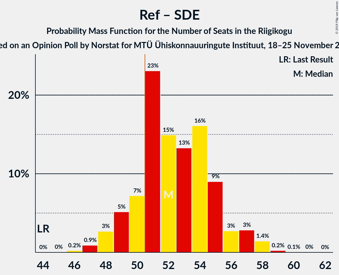 Graph with seats probability mass function not yet produced