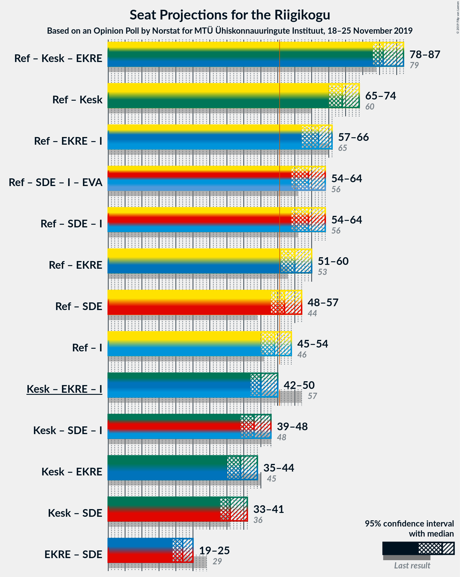 Graph with coalitions seats not yet produced