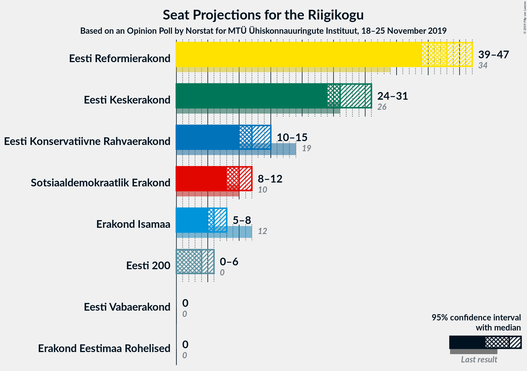 Graph with seats not yet produced