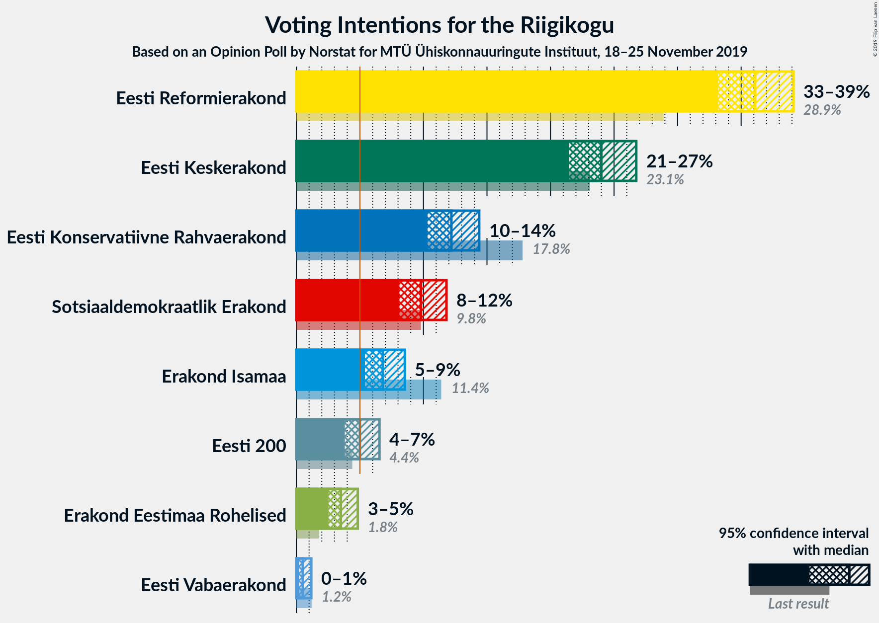 Graph with voting intentions not yet produced