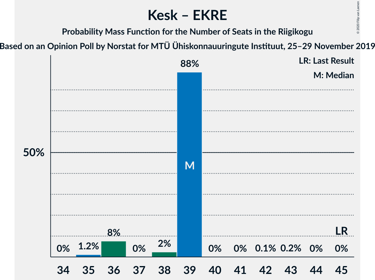 Graph with seats probability mass function not yet produced