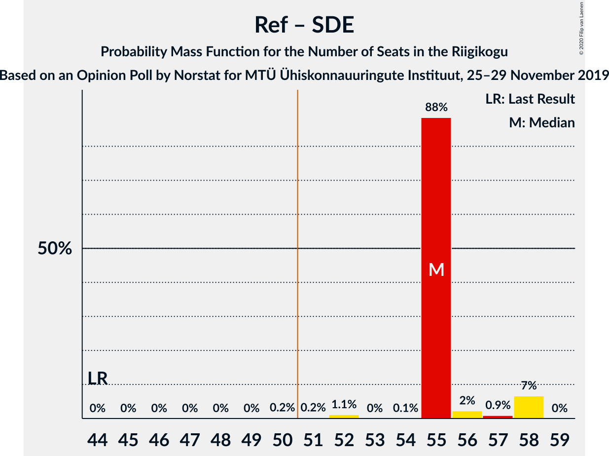 Graph with seats probability mass function not yet produced