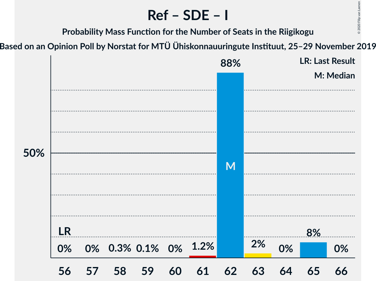 Graph with seats probability mass function not yet produced