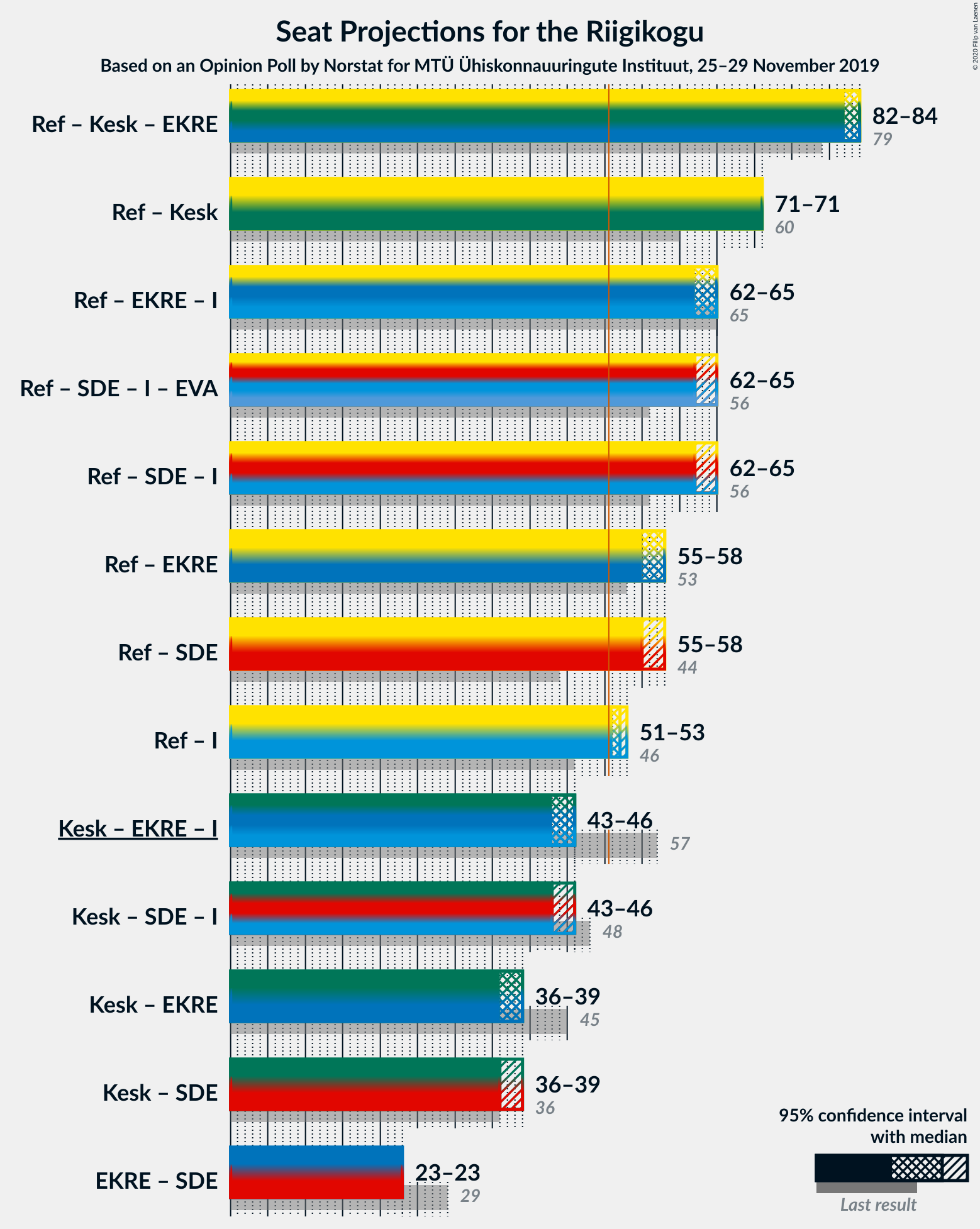 Graph with coalitions seats not yet produced