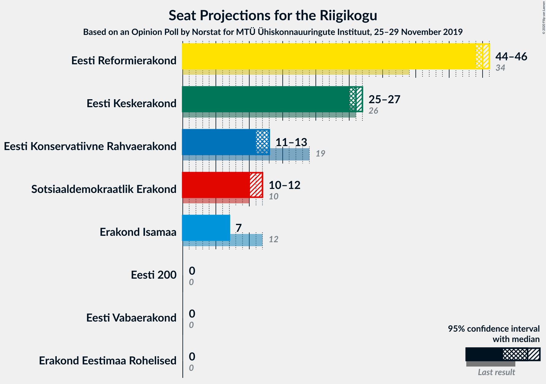 Graph with seats not yet produced