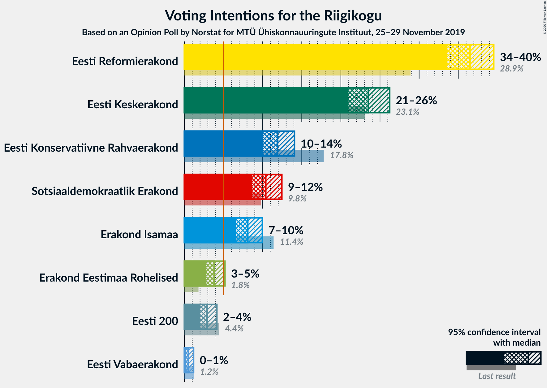 Graph with voting intentions not yet produced