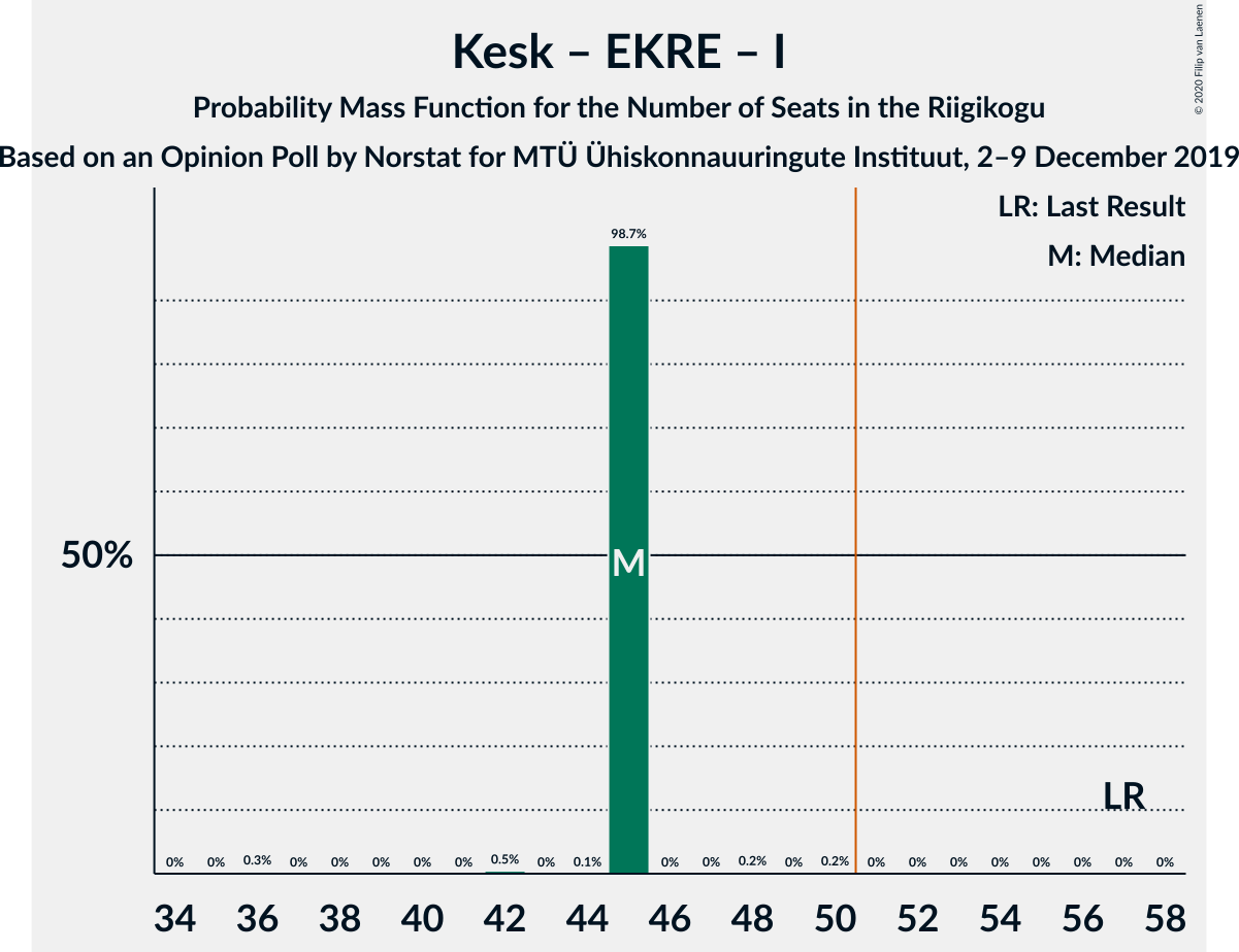 Graph with seats probability mass function not yet produced