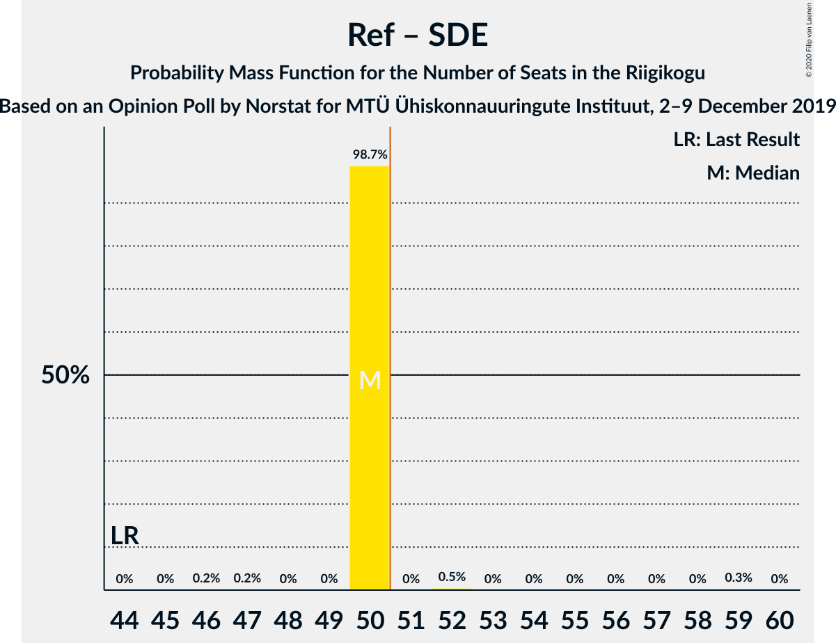 Graph with seats probability mass function not yet produced