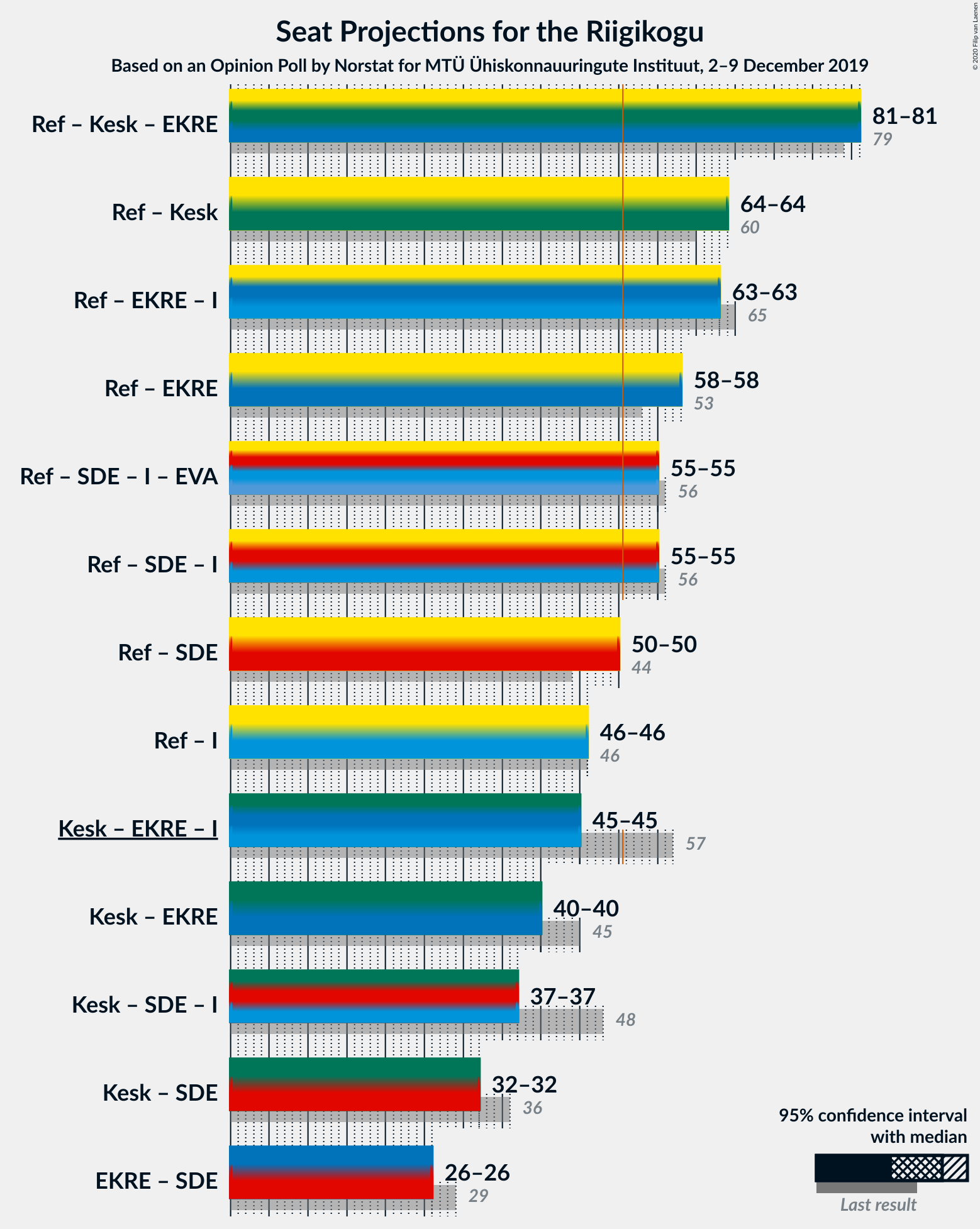 Graph with coalitions seats not yet produced