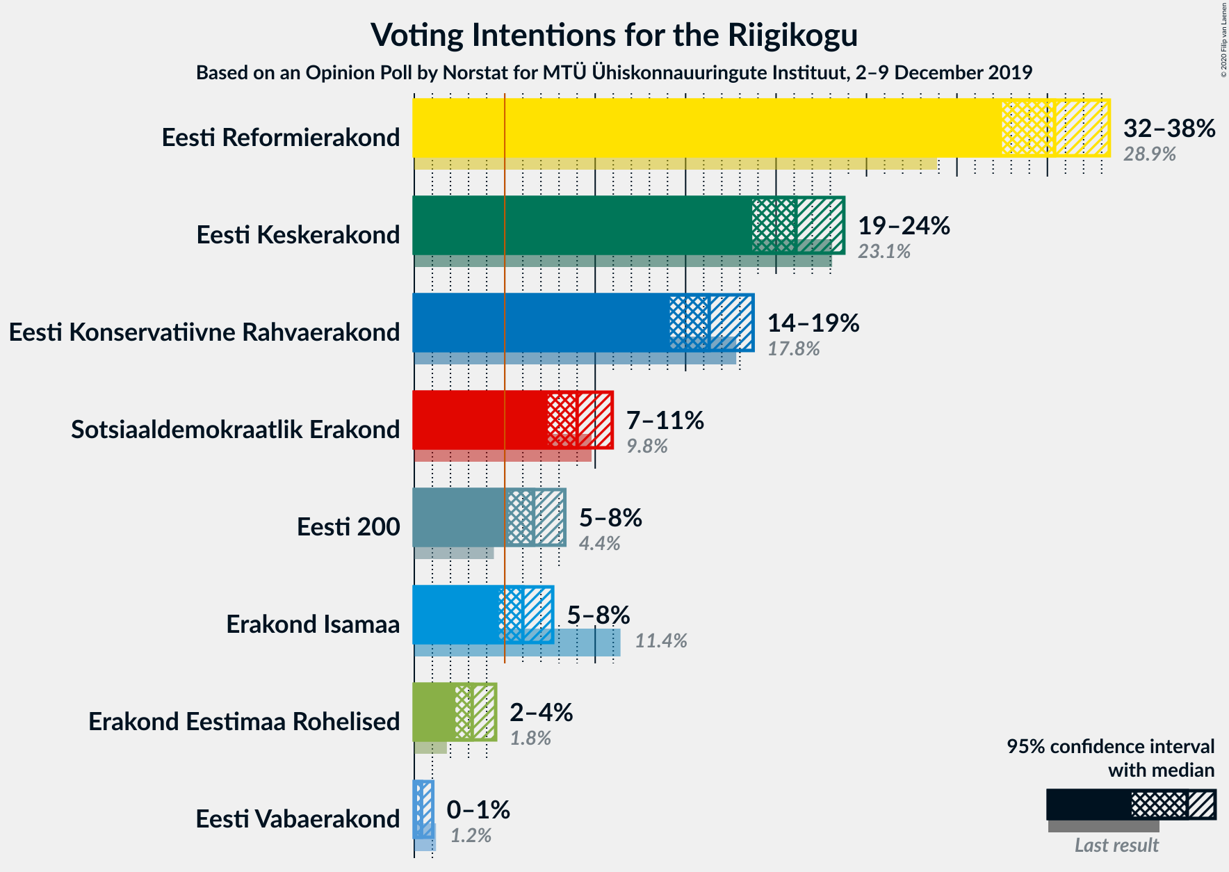 Graph with voting intentions not yet produced