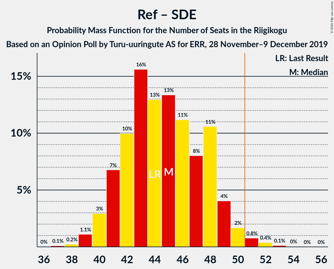 Graph with seats probability mass function not yet produced