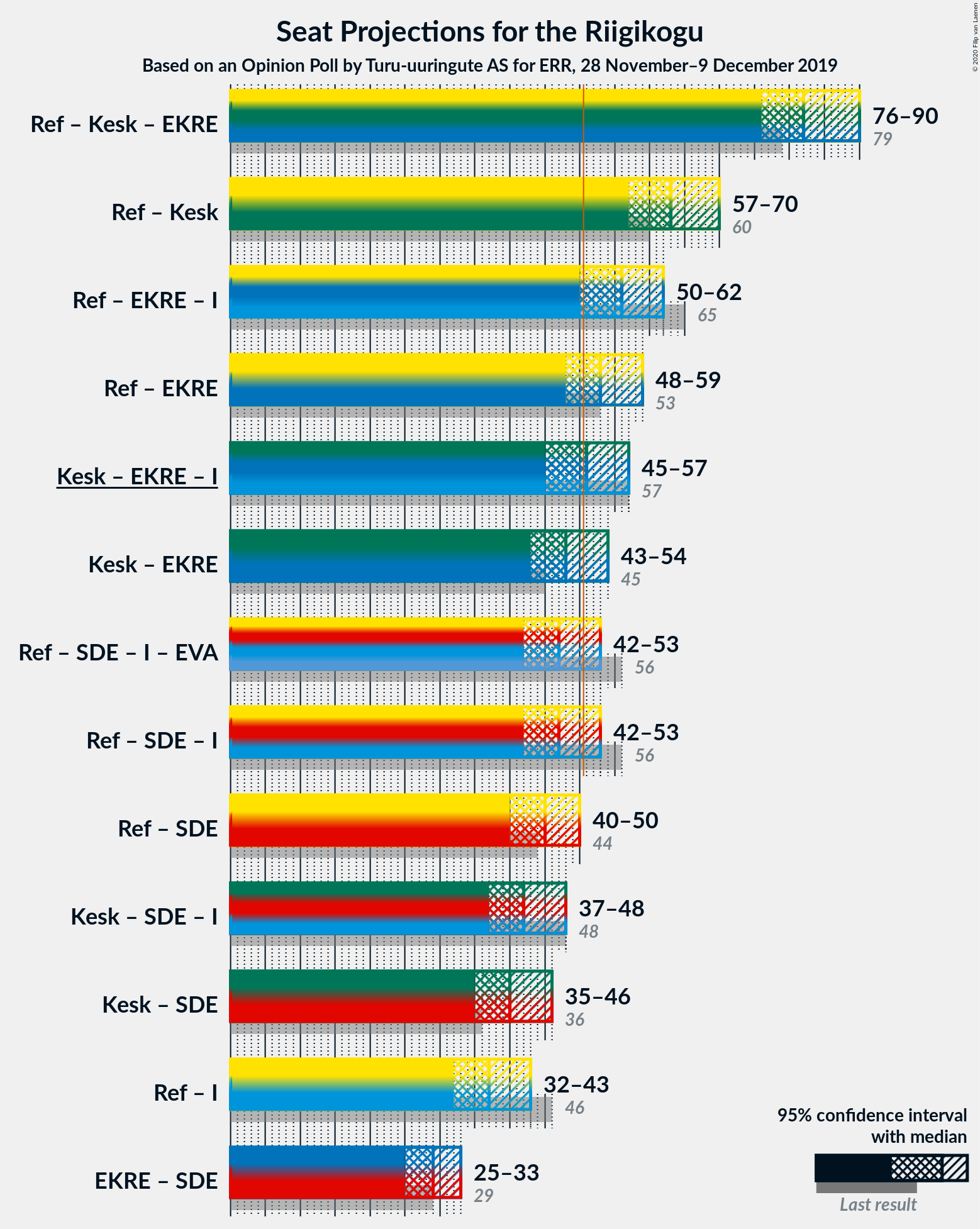 Graph with coalitions seats not yet produced