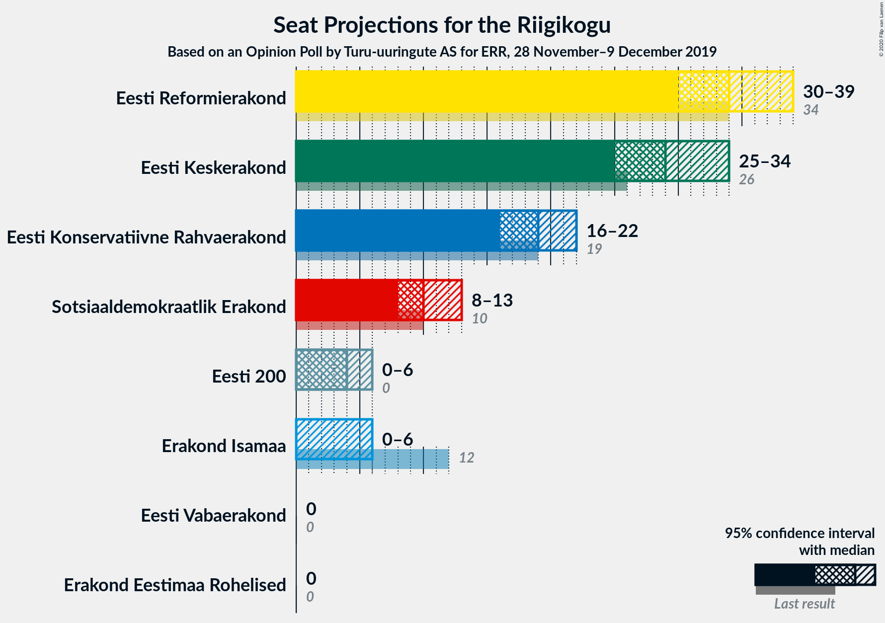 Graph with seats not yet produced