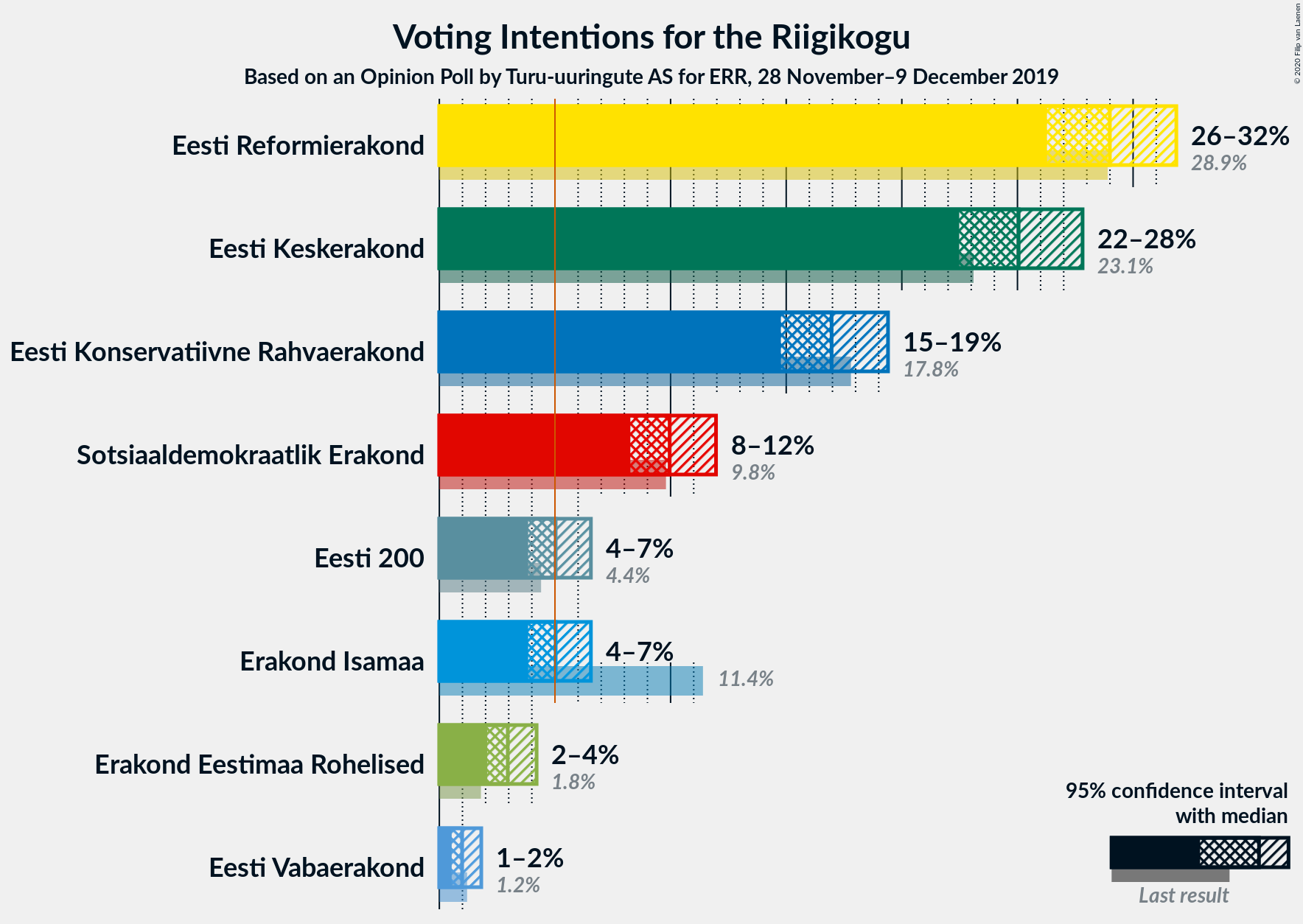 Graph with voting intentions not yet produced