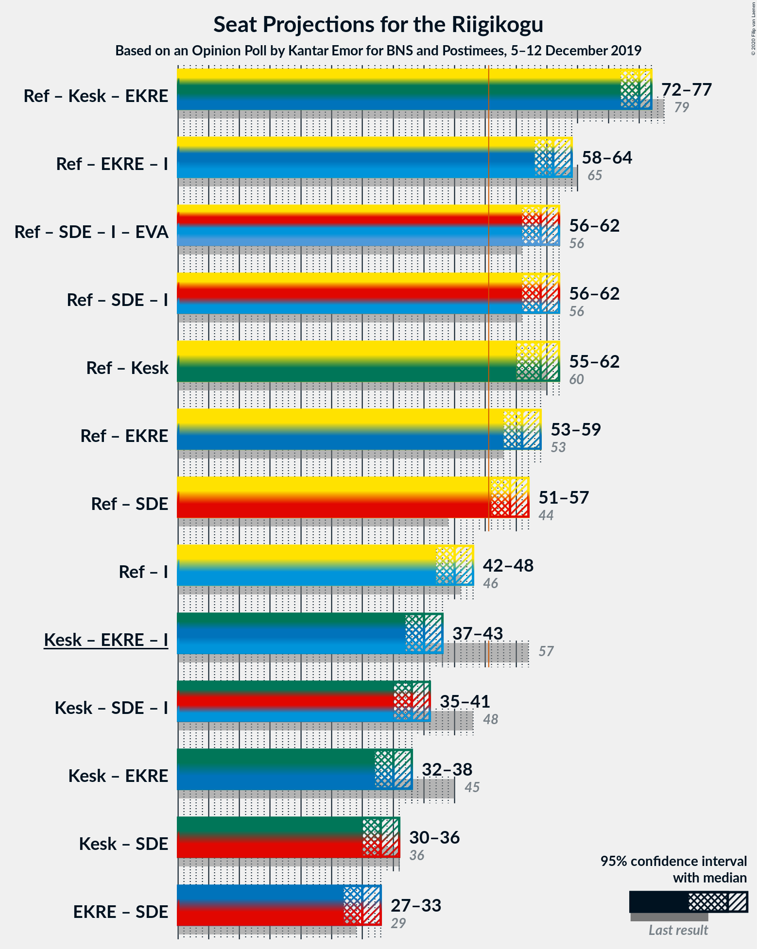 Graph with coalitions seats not yet produced