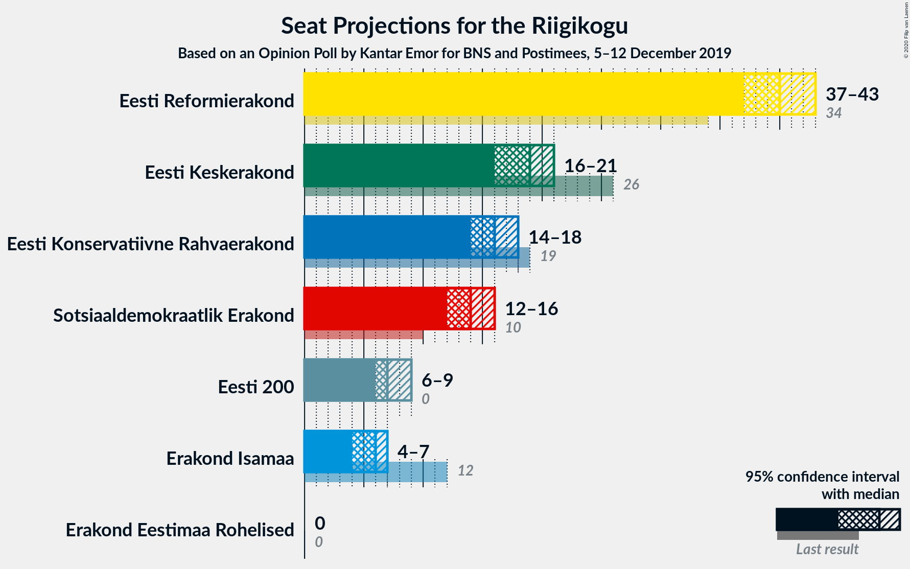 Graph with seats not yet produced