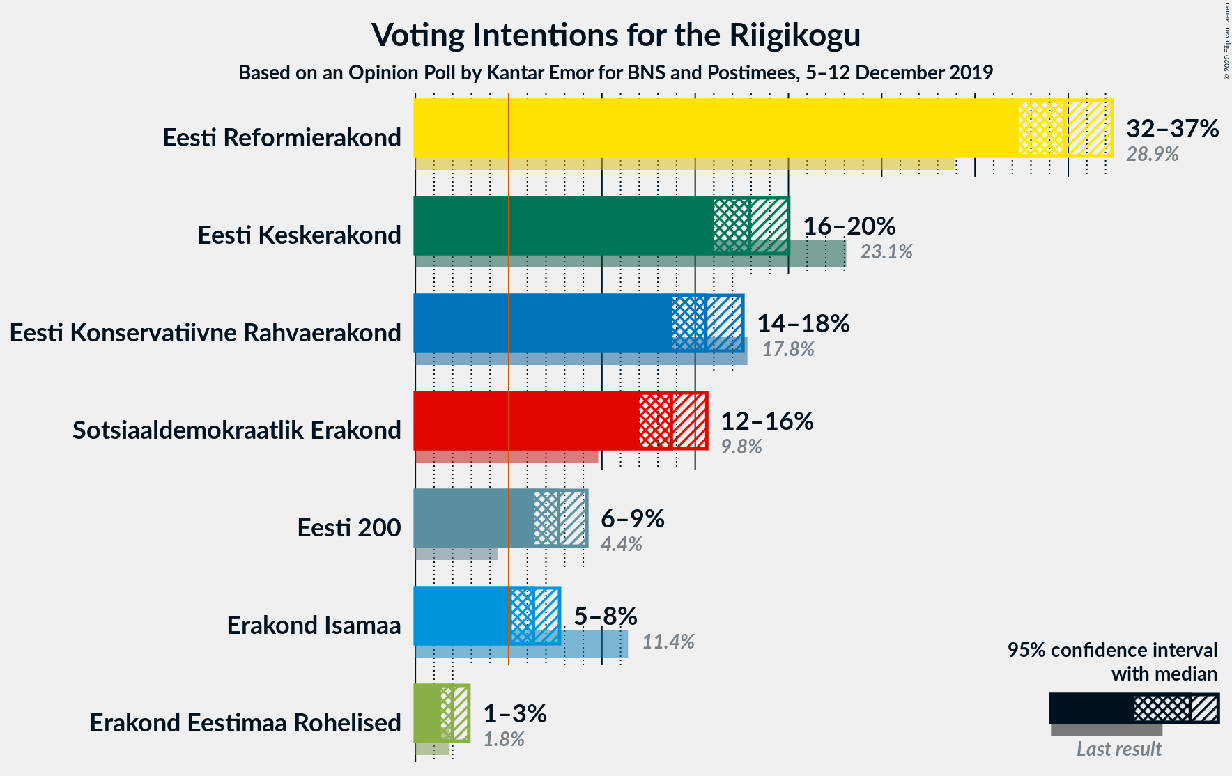 Graph with voting intentions not yet produced