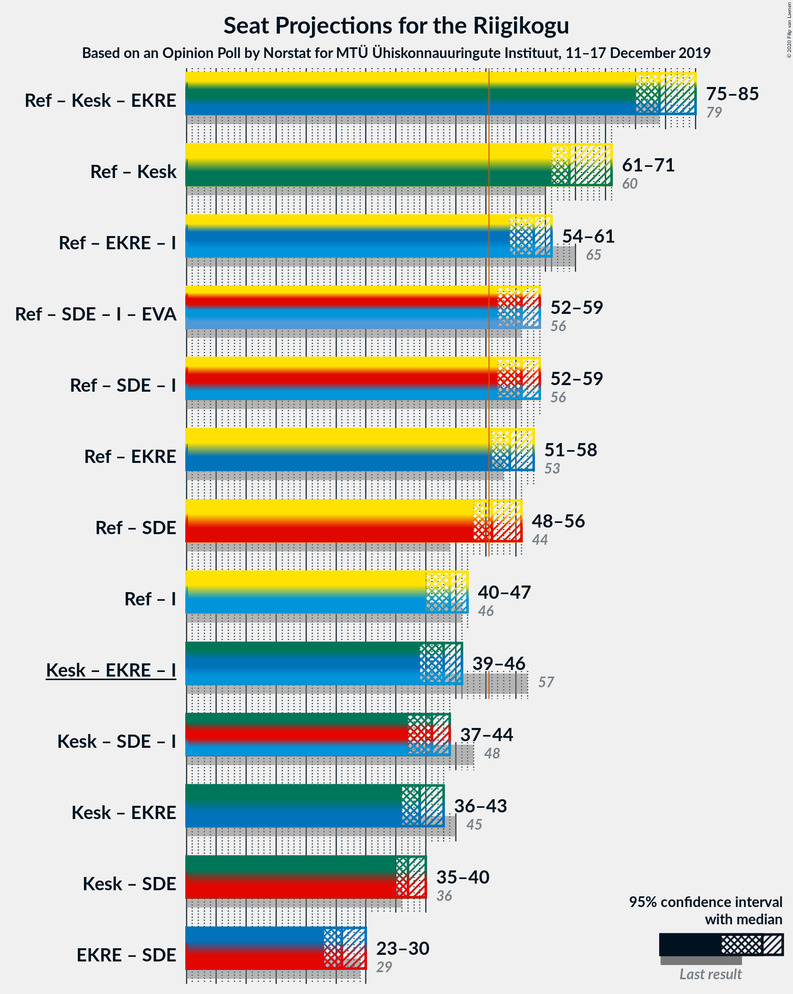 Graph with coalitions seats not yet produced