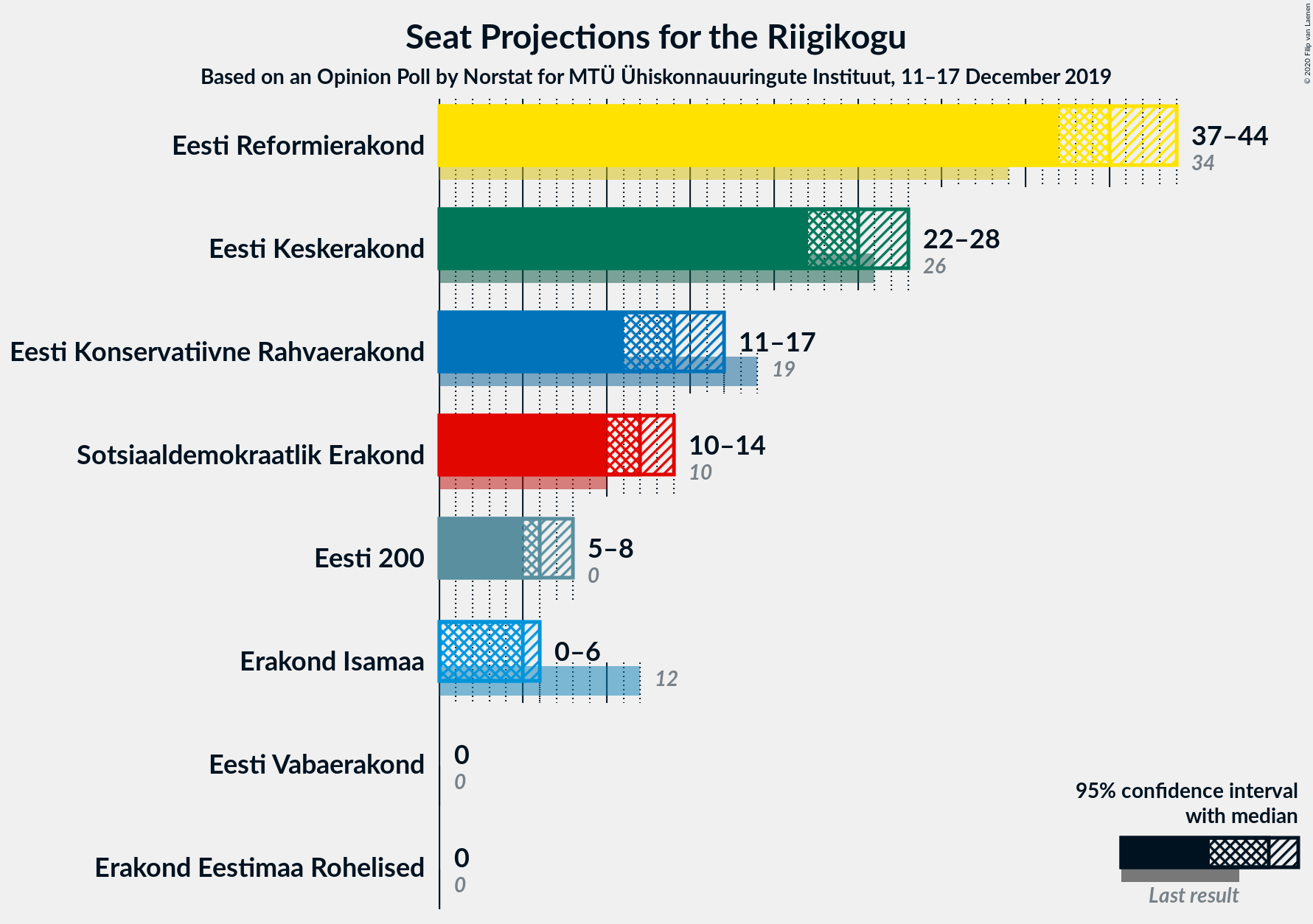 Graph with seats not yet produced