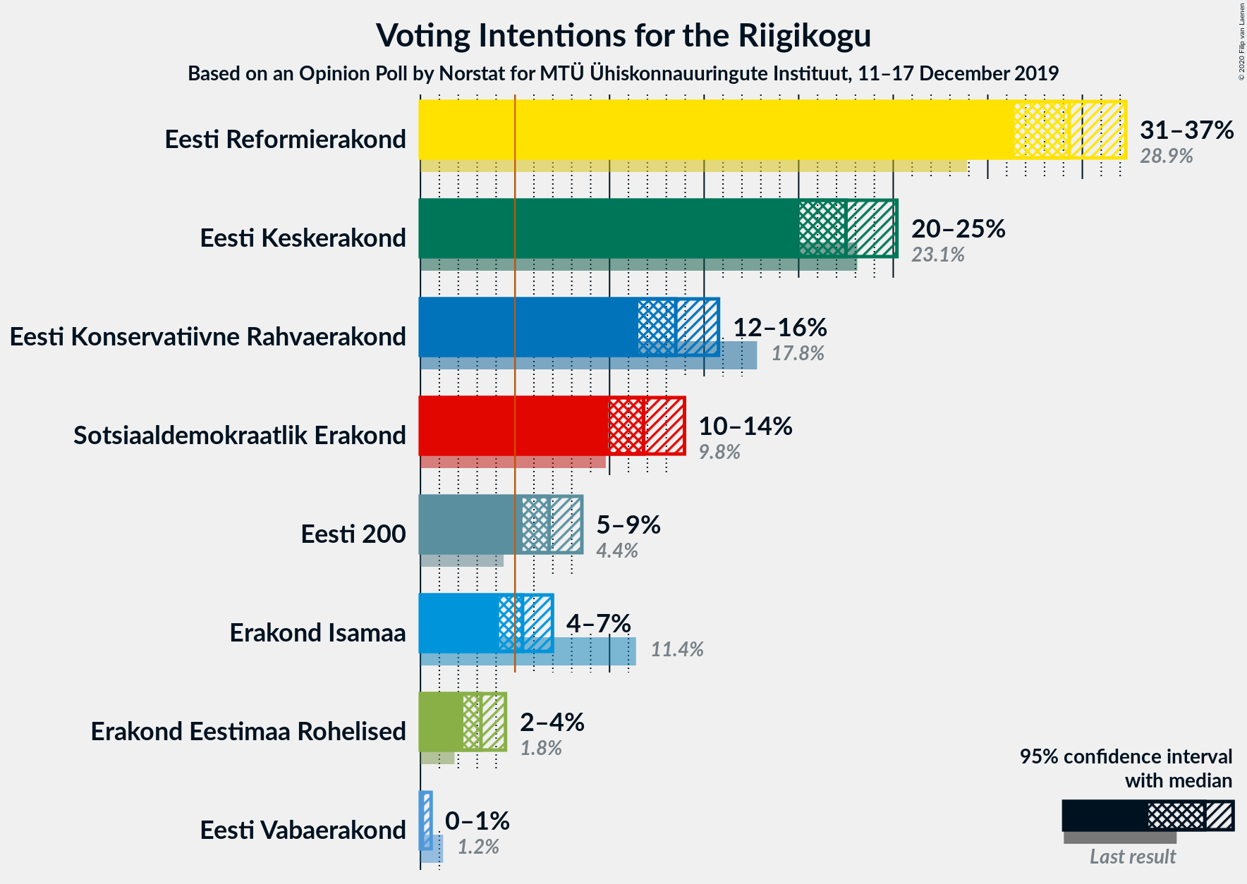 Graph with voting intentions not yet produced