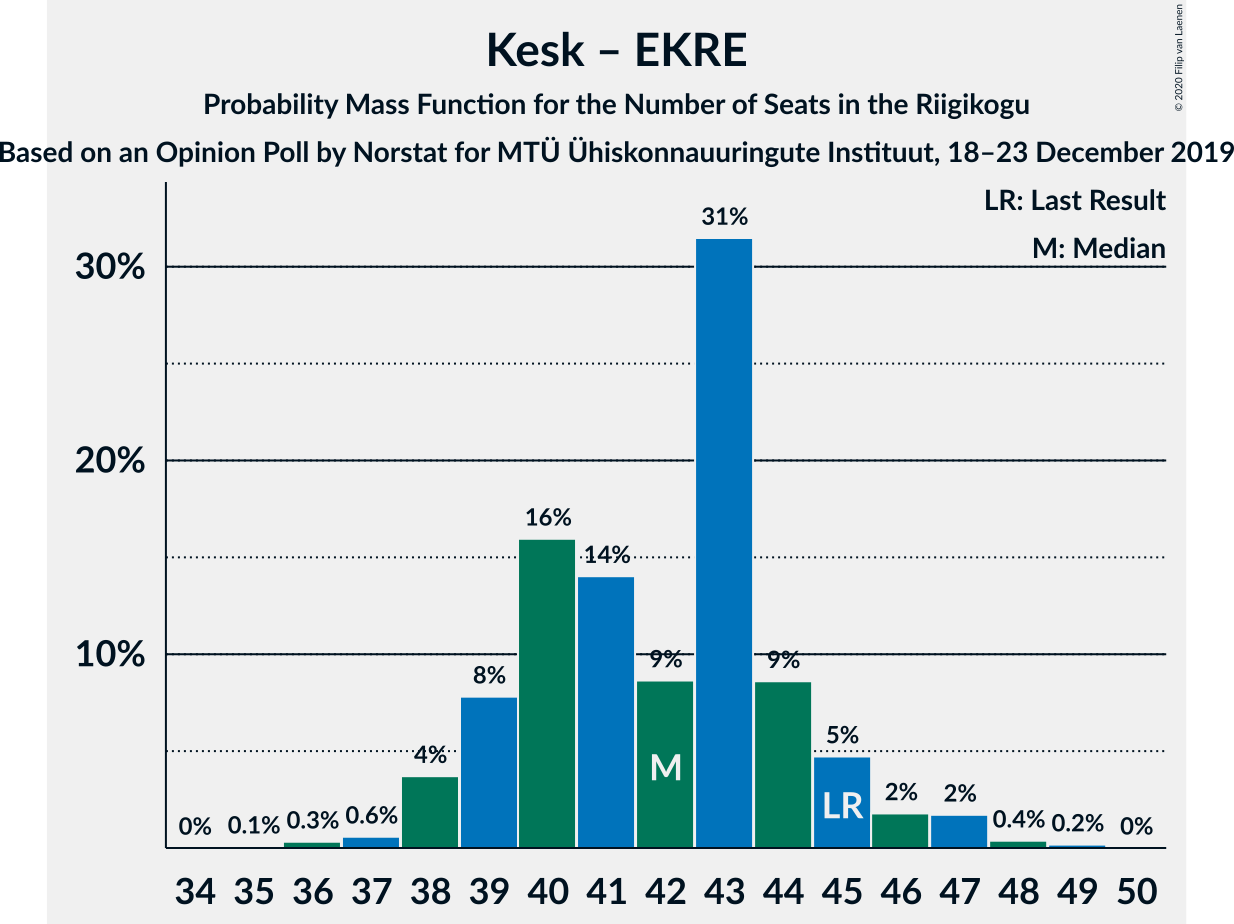 Graph with seats probability mass function not yet produced